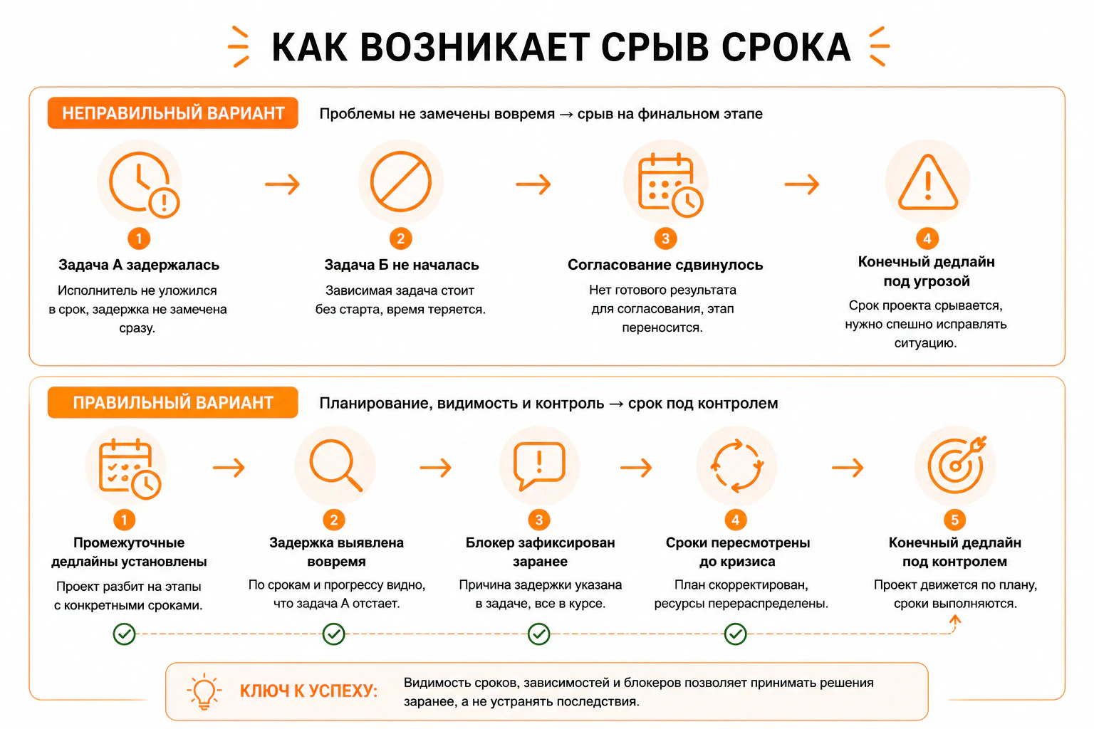 Как возникает срыв срока